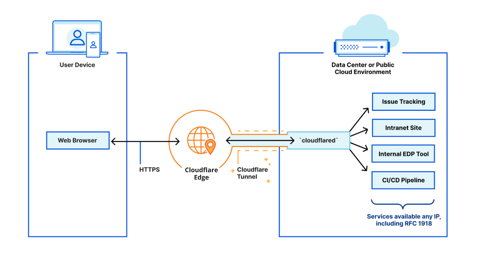 Cloudflare tunnel architecture. Source: blog.cloudflare.com